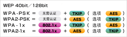   根據(jù)安全政策，可選擇安全級(jí)別