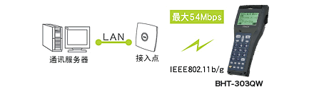 搭載無線通訊設備(BHT-300QW)，可連接現有LAN。