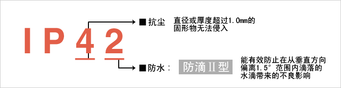 實(shí)現(xiàn)防護(hù)等級(jí)?“IP42”。減少由于水和粉塵引起的故障